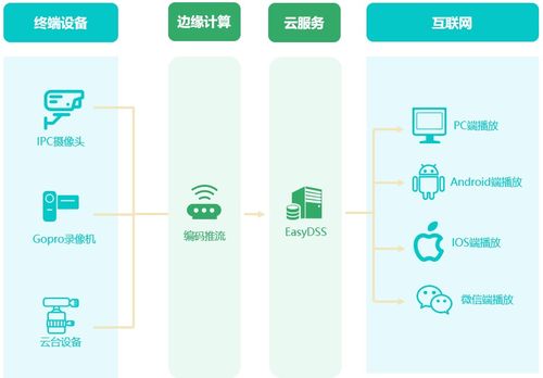 構建云、邊、端協同一體化數據處理與存儲服務體系